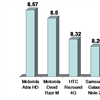US smartphone device satisfaction: top five