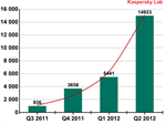 Android mobile malware has almost trebled in the past three months