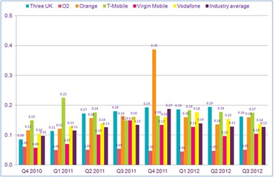 Pay monthly mobile phone complaints per 1,000 customers