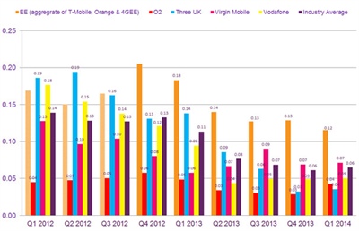 Mobile telephone (pay monthly) complaints per 1,000 customers, January 2012 – March 2014