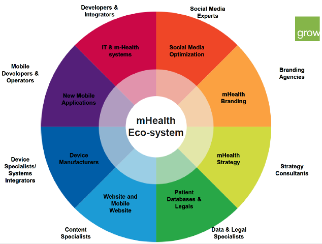 Grow mHealth Stakeholders