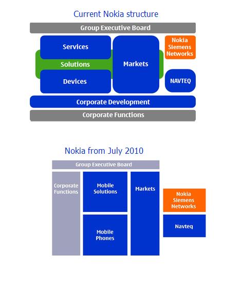 Nokia structure