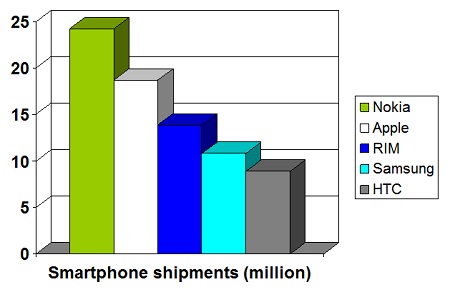 IDC: smartphone shipments Q1 2011