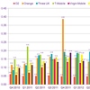 Mobile telephone 'pay monthly' complaints per 1,000 customers, October 2010 – March 2013