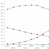 Android Versions Globally