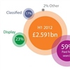 IAB UK Digital Advertising H1 2012