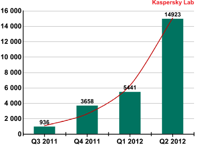 Android mobile malware has almost trebled in the past three months