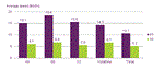 Ofcom survey shows 4G mobile data is twice as fast as 3G in the UK