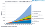 By 2020 there'll be four internet-connected devices for every person in the world
