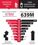 GSMA Embedded SIM spec looks set to boost M2M adoption