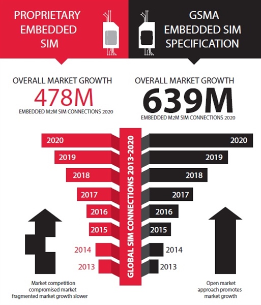 GSMA Embedded SIM spec looks set to boost M2M adoption