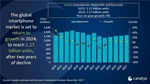 Global smartphone market is set for recovery, says new forecast