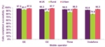 UK mobile phone call quality research by Ofcom puts EE in first place