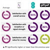 Customer satisfaction for UK mobile companies 2019