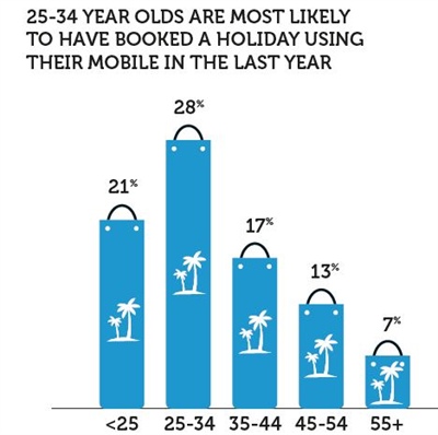 Booking Holidays via Mobile 2013 [Tradedoubler]