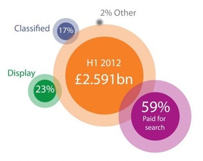 IAB UK Digital Advertising H1 2012