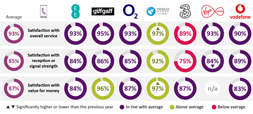 Customer satisfaction for UK mobile companies 2019