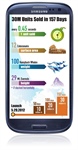 Samsung Galaxy SIII exceeds 30 million unit sales worldwide