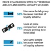 Price Comparison sites outperform airline and hotel loyalty schemes 2013 [Tradedoubler]
