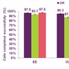 UK data on proportion of 2G/3G calls completed successfully (RootMetrics) H2 2013