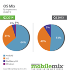 Over two thirds of mobile ads are seen on Samsung and Apple devices