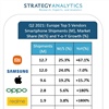 Europe Q2 2021 smartphone shipments by vendor (graphic: Business Wire)