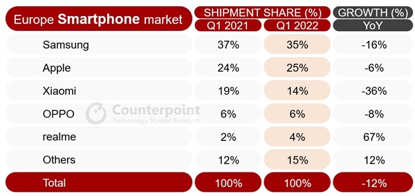European smartphone shipments fall to lowest Q1 total since 2013