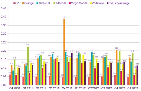 Mobile telephone 'pay monthly' complaints per 1,000 customers, October 2010 – March 2013