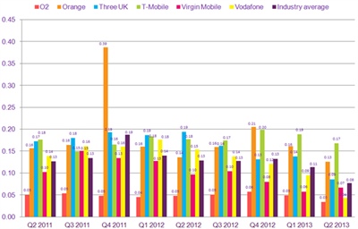 Pay Monthly mobile complaints per 1,000 customers, April 2011 to June 2013 [Ofcom]