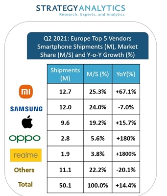 Europe Q2 2021 smartphone shipments by vendor (graphic: Business Wire)
