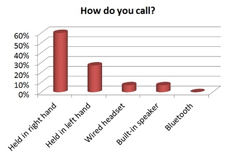 How do you hold your mobile phone? survey