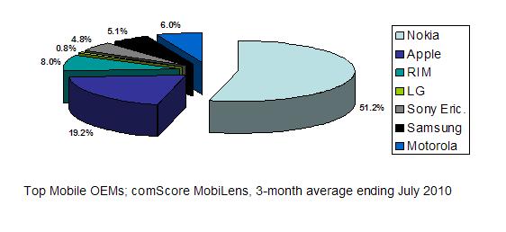 comScore market share graph