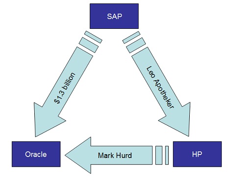 SAP, HP and Oracle