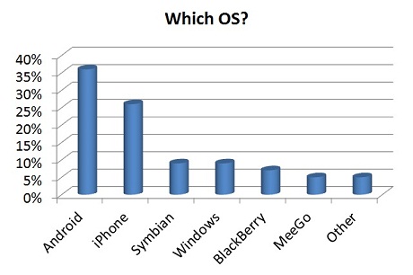 Which OS? survey