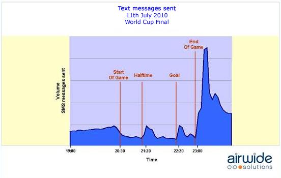 World Cup 2010 text messaging