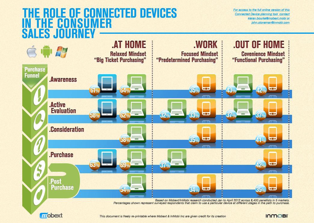 Mobiext/InMobi: the role of connected devices (click to enlarge)