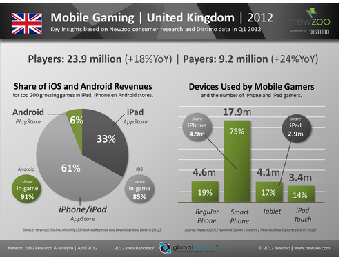 Newzoo: UK mobile gaming 2012
