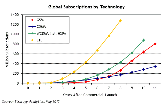 Strategy Analytics: Global Subscriptions by Technology